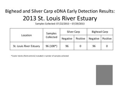 Bighead and Silver Carp eDNA Early Detection Results:  2013 St. Louis River Estuary Samples Collected: [removed] – [removed]Location