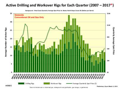 Active Drilling and Workover Rigs for Each Quarter (2007 – 2017*) Background: West Coast Quarterly Average Spot Price for Alaska North Slope Crude Oil (Dollars per Barrel) 35  $150