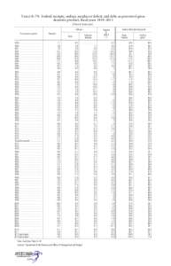 Table B–79. Federal receipts, outlays, surplus or deficit, and debt, as percent of gross domestic product, fiscal years 1939–2013 [Percent; fiscal years] Outlays Fiscal year or period 1939 ��������