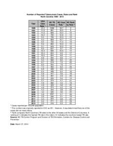 Number of Reported Tuberculosis Cases, Rates and Rank North Carolina[removed]USA NC TB NC Case NC Rank Case Cases