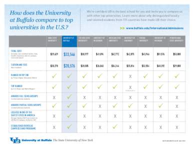 How does the University at Buffalo compare to top universities in the U.S.? IOWA STATE UNIVERSITY
