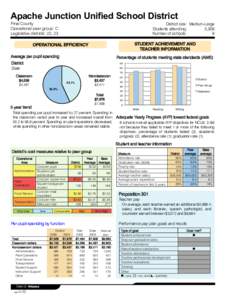 Apache Junction Unified School District Pinal County Operational peer group: C Legislative districts: 22, 23  District size: Medium-Large