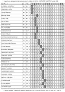 Propositions de classements messieurs pour le club de AF ROYAL CHARLEROI VILLETTE - Indice : H001 NOM Prenom Cl.  BLONDEAU CHRISTIAN