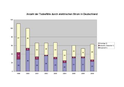 Anzahl der Todesfälle durch elektrischen Strom in Deutschland 120