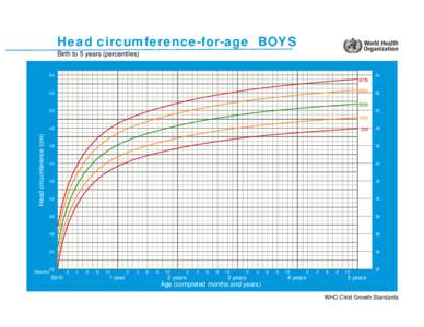 Head circumference-for-age BOYS Birth to 5 years (percentiles) 54  97th