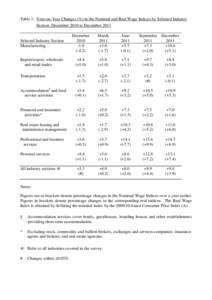 Table 1: Year-on-Year Changes (%) in the Nominal and Real Wage Indices by Selected Industry Section, December 2010 to December 2011 Selected Industry Section Manufacturing