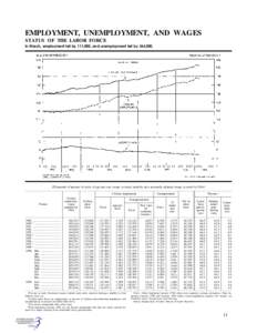 EMPLOYMENT, UNEMPLOYMENT, AND WAGES STATUS OF THE LABOR FORCE In March, employment fell by 111,000, and unemployment fell by 344,000. [Thousands of persons 16 years of age and over, except as noted; monthly data seasonal