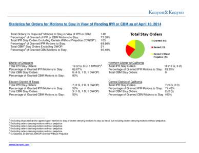 Kenyon&Kenyon Statistics for Orders for Motions to Stay in View of Pending IPR or CBM as of April 10, 2014 Total Orders for Disputed 1 Motions to Stay in View of IPR or CBM: Percentage 2 of Granted of IPR or CBM Motions 