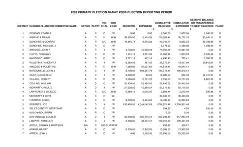 2009 PRIMARY ELECTION 20-DAY POST-ELECTION REPORTING PERIOD  DISTRICT CANDIDATE AND/OR COMMITTEE NAME INC/ CHAL