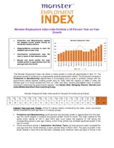 Monster Employment Index India Exhibits a 26 Percent Year-on-Year Growth • Production and Manufacturing register the steepest annual growth among all
