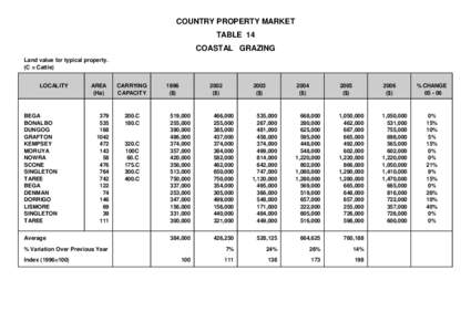 COUNTRY PROPERTY MARKET TABLE 14 COASTAL GRAZING Land value for typical property. (C = Cattle) LOCALITY