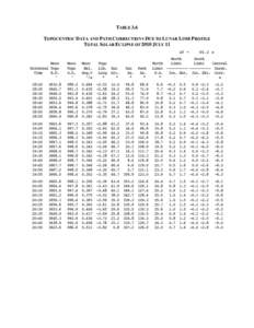 TABLE 3.6 TOPOCENTRIC DATA AND PATH CORRECTIONS DUE TO LUNAR LIMB PROFILE TOTAL SOLAR ECLIPSE OF 2010 JULY 11 ∆T = Moon Universal Topo