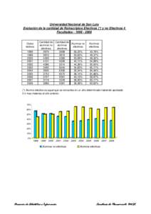 Universidad Nacional de San Luis Evolución de la cantidad de Reinscriptos Efectivos (*) y no Efectivos 4 FacultadesCiclos lectivos