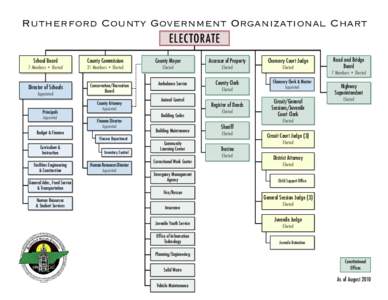 Rutherford County Government Organizational Chart ELECTORATE School Board