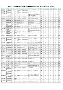 ものづくり中小企業人材育成支援 指定講習受講申請者リスト（第５回 8/29〆切） 申込企業名 業種  事業所場所