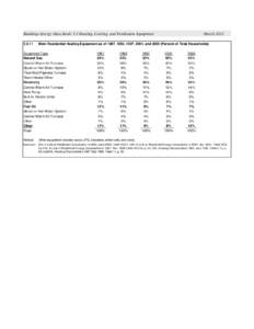 Buildings Energy Data Book: 5.3 Heating, Cooling, and Ventilation EquipmentMain Residential Heating Equipment as of 1987, 1993, 1997, 2001, andPercent of Total Households)  Equipment Type