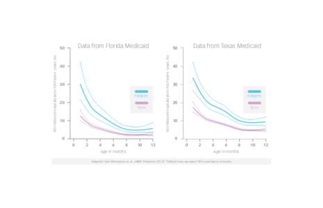 Data from Florida Medicaid  Data from Texas Medicaid 50 RSV-Related Hospitalization/100 Patient -years, No.