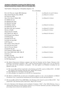 Attendance at Disciplinary Inquiries of the Medical Council during the period from 1 January 2014 to 31 December 2014 Total Number of Hearing Days of Disciplinary Inquiries = 40 No. of attendance Prof. LAU Wan-yee, Josep