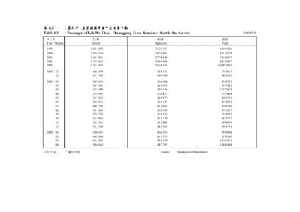 表 8.3 Table 8.3 : 落馬洲 - 皇崗過境穿梭巴士乘客人數 : Passenger of Lok Ma Chau - Huanggang Cross Boundary Shuttle Bus Service