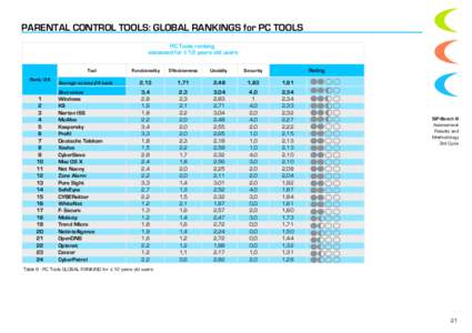 PARENTAL CONTROL TOOLS: GLOBAL RANKINGS for PC TOOLS 78.!