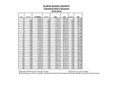 FLIPPIN SCHOOL DISTRICT Classified Salary ScheduleEXP 0 1