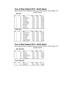 Tour of New Zealand[removed]North Island Day 6: National Park to Wanganui (Allan Scott Family Winery[removed]km) Stage 1 & 2 Category Results Male Solo Pos