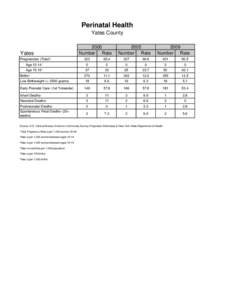 Perinatal Health Yates County 2000 Number Rate  Yates