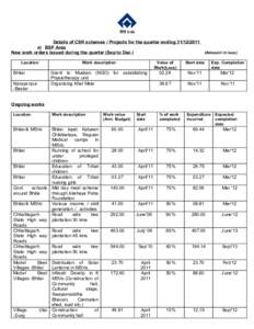 Details of CSR schemes / Projects for the quarter endinga) BSP Area New work orders issued during the quarter (Sep to Dec.) Location  Bhilai