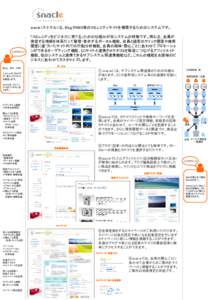 snacle（スナクル）は、BlogやSNS等のコミュニティサイトを構築するためのシステムです。  ここがポイント BLog. SNS, CGM