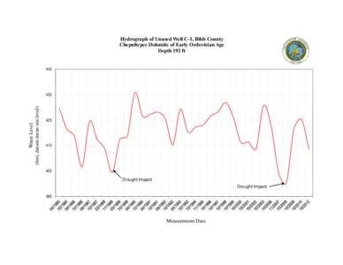 Hydrograph of Unused Well C-1, Bibb County Chepultepec Dolomite of Early Ordovician Age Depth 192 ft 445  Water Level