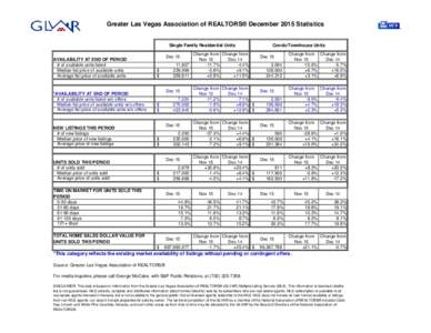 Greater Las Vegas Association of REALTORS® December 2015 Statistics  Single Family Residential Units AVAILABILITY AT END OF PERIOD # of available units listed Median list price of available units