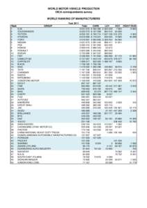 WORLD MOTOR VEHICLE PRODUCTION OICA correspondents survey WORLD RANKING OF MANUFACTURERS