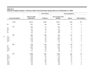 Table E-2.	 Federal Probation System—Persons Under Post-Conviction Supervision as of December 31, 2009 From Courts Circuit and District