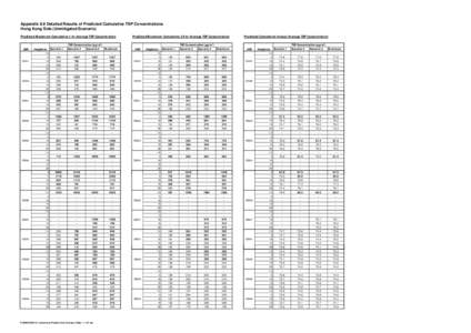 Appendix 8.8 Detailed Results of Predicted Cumulative TSP Concentrations Hong Kong Side (Unmitigated Scenario) Predicted Maximum Cumulative 1-hr Average TSP Concentration ASR  CHA1