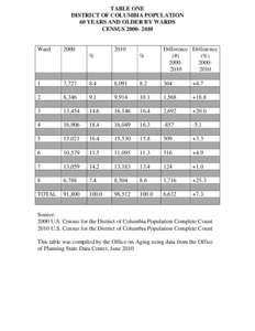 TABLE ONE DISTRICT OF COLUMBIA POPULATION 60 YEARS AND OLDER BY WARDS CENSUS[removed]Ward