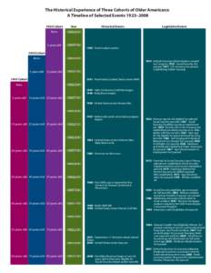 The Historical Experience of Three Cohorts of Older Americans: A Timeline of Selected Events 1923–[removed]Cohort Year