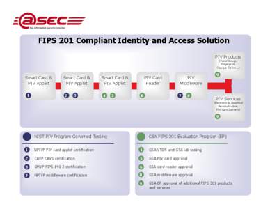 Computer security / FIPS 201 / FIPS 140 / Cryptographic Module Validation Program / Smart card / Card reader / Fingerprint / Authentication / Cryptography standards / Cryptography / Security