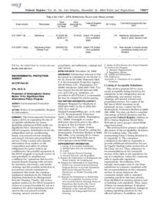 [removed]Federal Register / Vol. 65, No[removed]Monday, December 18, [removed]Rules and Regulations TABLE[removed]—EPA-APPROVED RULES AND REGULATIONS Date submitted