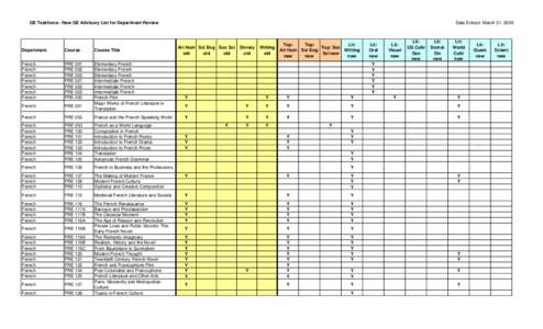 Data Extract: March 31, 2009  GE Taskforce - New GE Advisory List for Department Review Art Hum Sci Eng Soc Sci old