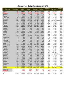 Based on EGA Statistics 2009 Countries