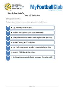 Step By Step Guide To Player Self Registration Self-Registration Workflow The diagram below illustrates the steps needed to register online for the 2014 season.  • Log into MyFootballClub