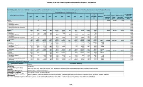 Assembly Bill AB 1492, Timber Regulation and Forest Restoration Fund, Annual Report  Table A-2 (Expanded and Corrected, [removed]Acreage of Approved Plans Submitted to the Department of Forestry and Fire Protection si