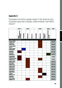 Successful conviction appeal cases in the study by limb, successful grounds of appeal, orders entered, and ASOC division