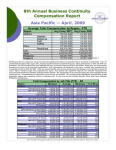 8th Annual Business Continuity Compensation Report Asia Pacific — April, 2009 Average Total Compensation by Region - FTE Region