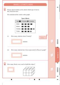 B A N D 3 S TA R TS H E RE 81 Wayne asked students at his school which type of movie they liked the most. He summarised the results in this graph.