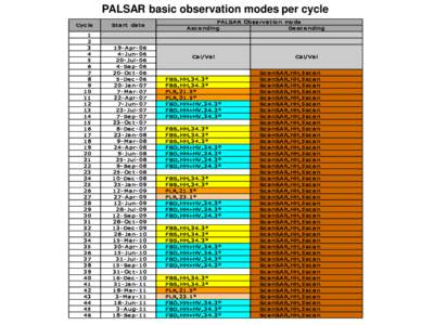 PALSAR basic observation modes per cycle Cy c le