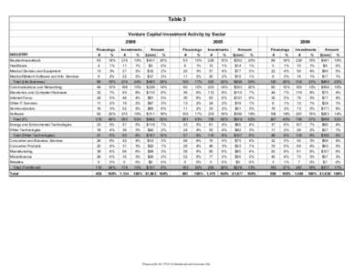 Table 3 Venture Capital Investment Activity by Sector 2006 Financings INDUSTRY Biopharmaceuticals
