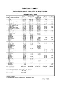 OICA STATISTICS COMMITTEE  World motor vehicle production by manufacturer World ranking 2000 In units 1