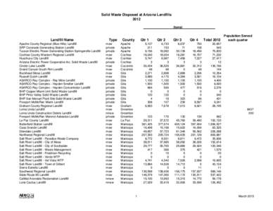 Solid Waste Disposed at Arizona Landfills[removed]tons) Landfill Name Apache County Regional (Blue Hills) Landfill