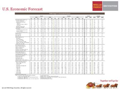 U.S. Economic Forecast Wells Fargo U.S. Economic Forecast Q4 2010 q42016  Actual